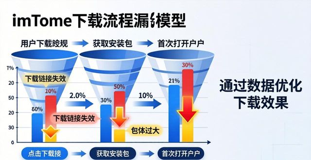 imToken下载转化率低？用数据这样优化