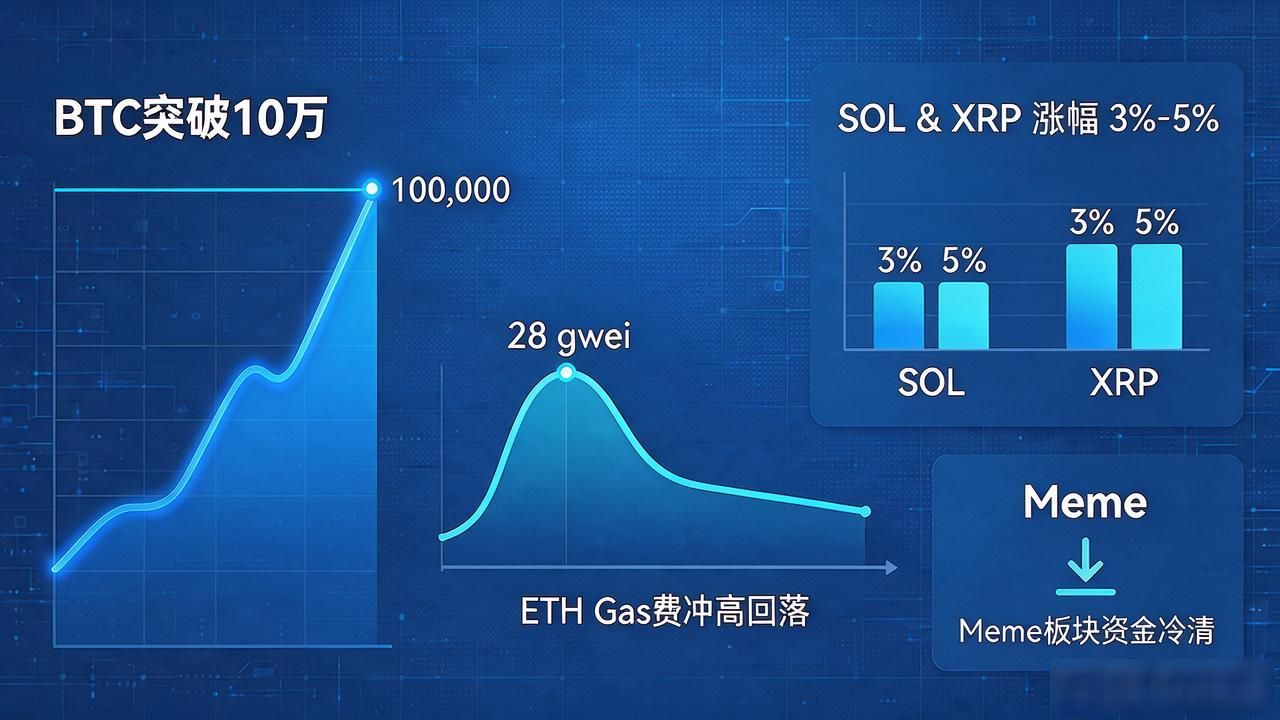1月3日币圈行情回顾：比特币冲上10万，你的仓位跟上了没？